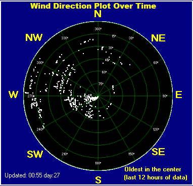 wind rose plot direction