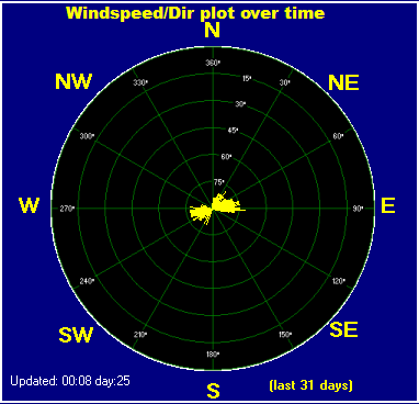 month wind rose plot