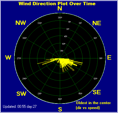 wind rose plot speed