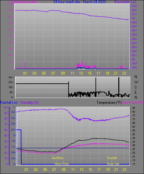 yesterday's graph