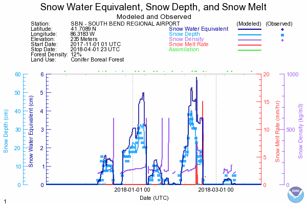 2017-2018 Snow Data