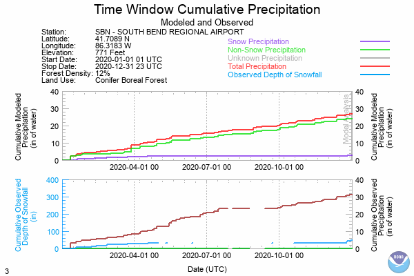 Previous Year Precipitation Data