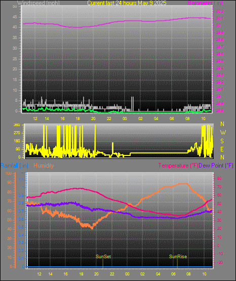 current 24 hour graph