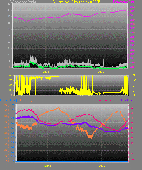 yesterday graph