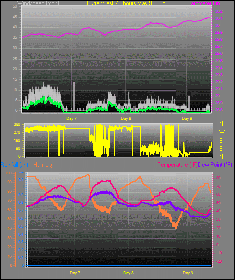 3 day graph