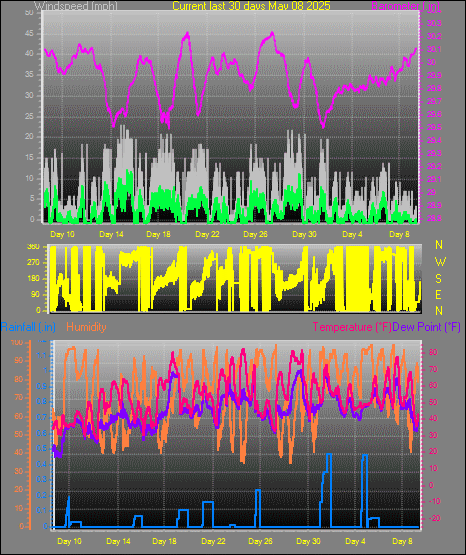 30 day graph