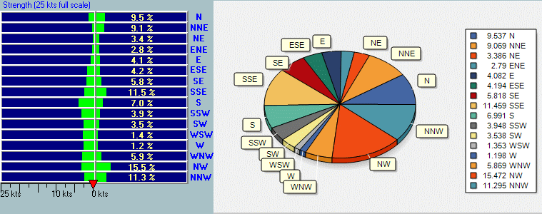 Detailed Wind Data