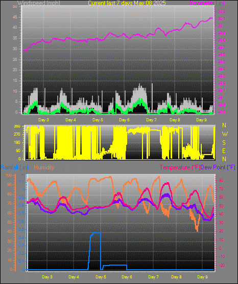 Week graph