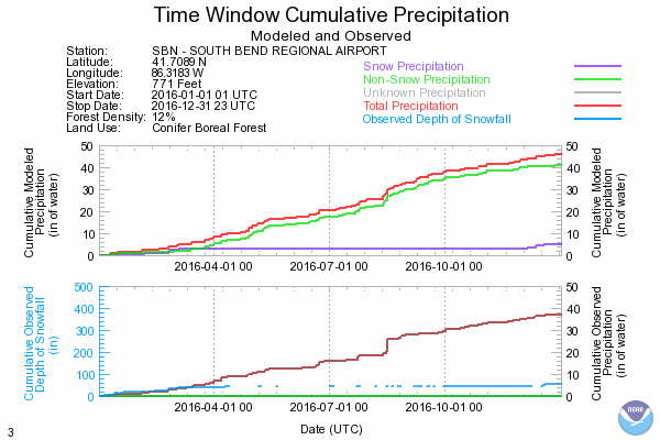 Previous Year Precipitation Data