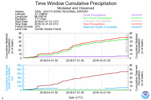 Previous Year Precipitation Data