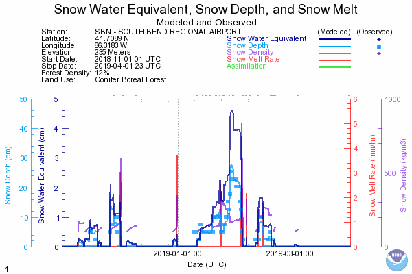 2018-2019 Snow Data