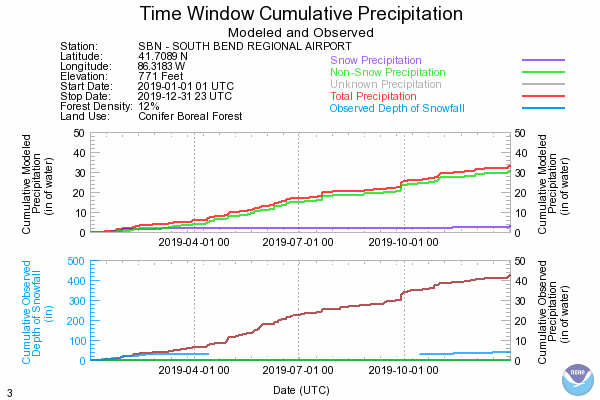 Previous Year Precipitation Data