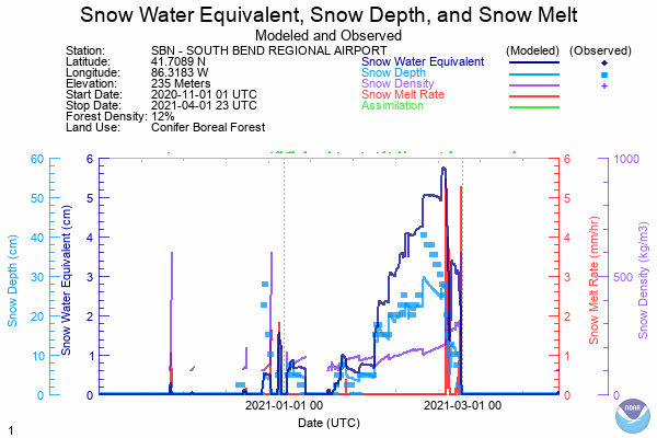 2020 - 2021 Snow Data