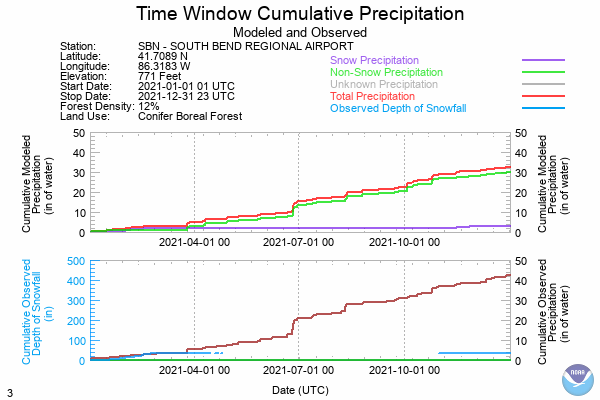 Previous Year Precipitation Data