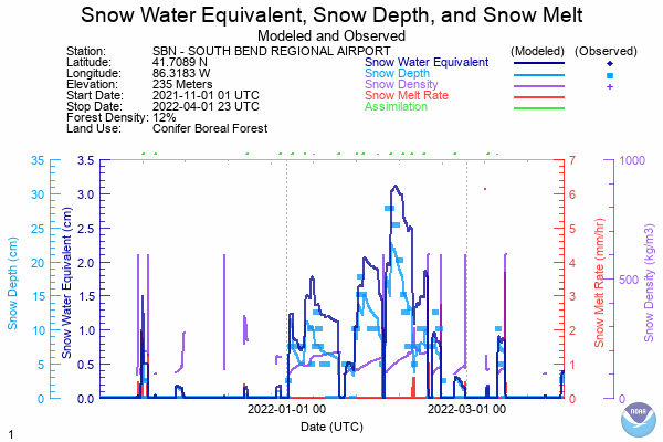 2021 - 2022 Snow Data