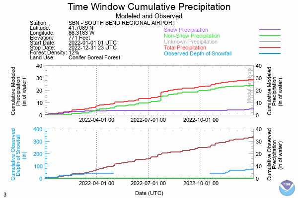 Previous Year Precipitation Data