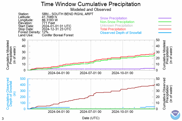 Previous Year Precipitation Data